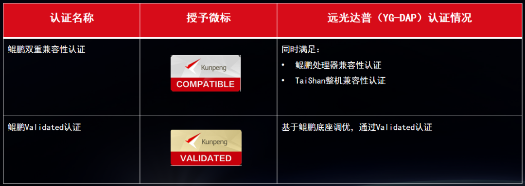 918ֹգYG-DAP Validated֤